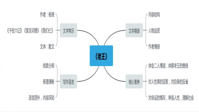 七年级下册语文   第三单元复习课件 人教部编版07