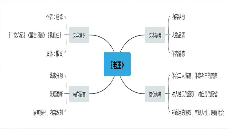 七年级下册语文   第三单元复习课件 人教部编版07