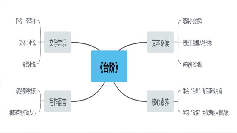 七年级下册语文   第三单元复习课件 人教部编版08