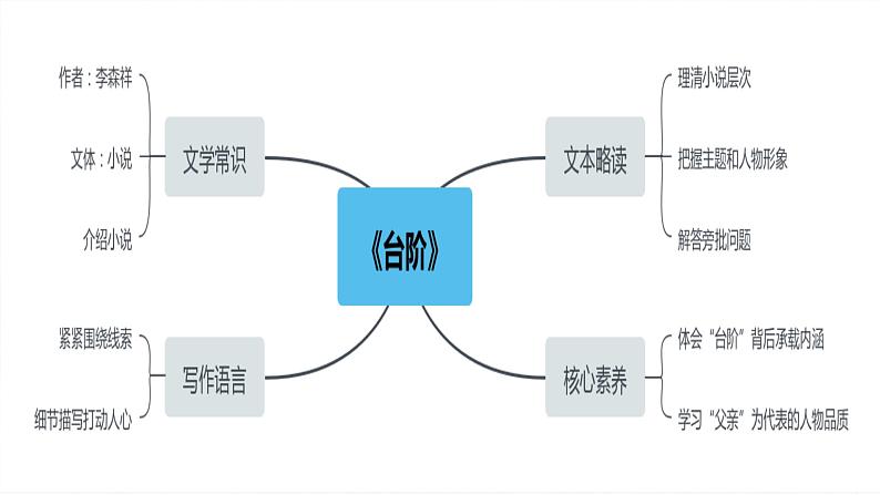 七年级下册语文   第三单元复习课件 人教部编版08