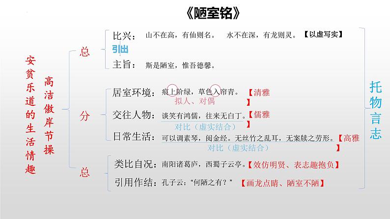 中考语文一轮专题复习：文言文复习《陋室铭、爱莲说》课件第8页