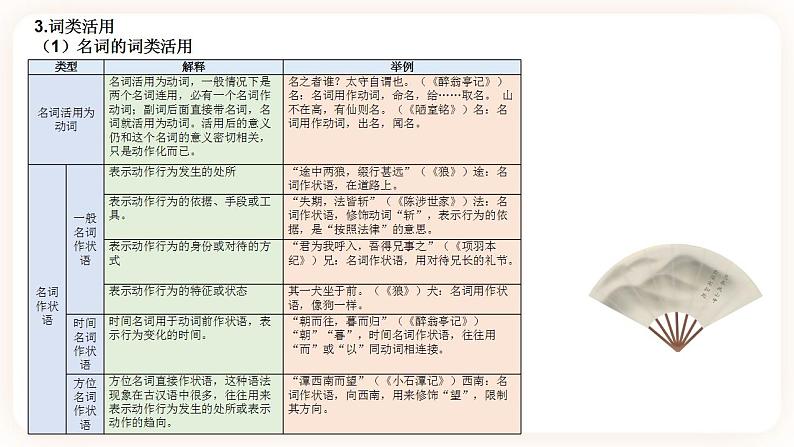初中文言文专题2《实词》课件第7页