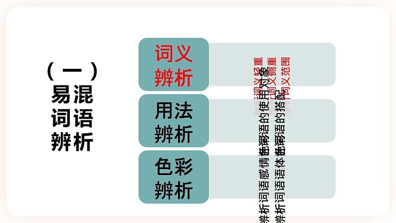 【中考一轮复习】中考语文一轮复习通关训练课件：《 成语+词语辨析》07