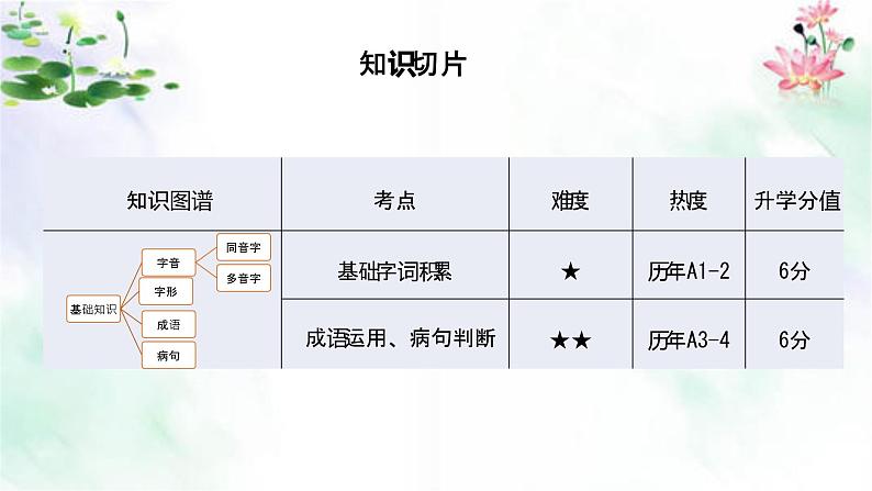 【机构专用】第2讲 第一单元复习巩固 课件-2022-2023学年七年级语文部编版下册03