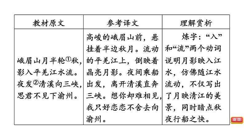 中考语文复习--部编版七年级语文上册古诗词复习-- 峨眉山月歌+江南逢李龟年课件PPT05