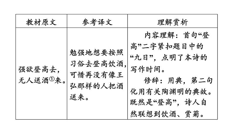 中考语文复习--部编版七年级语文上册古诗词复习-- 行军九日思长安故园课件PPT第5页