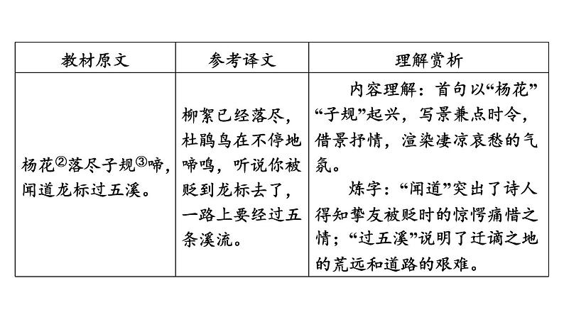 中考语文复习--部编版七年级语文上册古诗词复习-- 闻王昌龄左迁龙标遥有此寄+天净沙·秋思课件PPT第5页