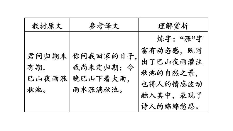 中考语文复习--部编版七年级语文上册古诗词复习-- 夜雨寄北课件PPT第6页