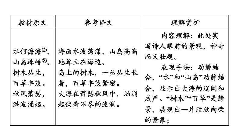 中考语文复习--部编版七年级语文上册古诗词复习--观沧海课件PPT第6页
