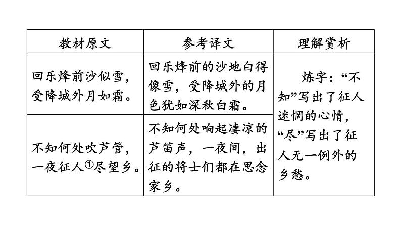 中考语文复习--部编版七年级语文上册古诗词复习--夜上受降城闻笛课件PPT第7页