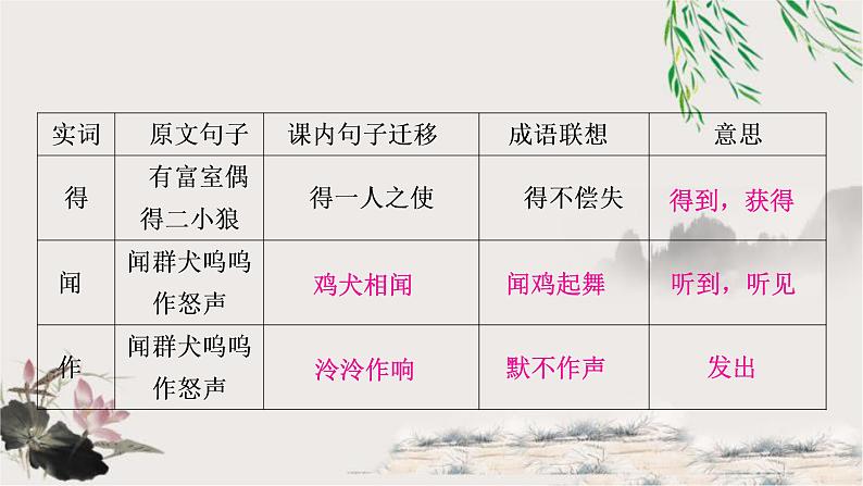 中考语文复习一78个重点实词迁移训练教学课件第3页