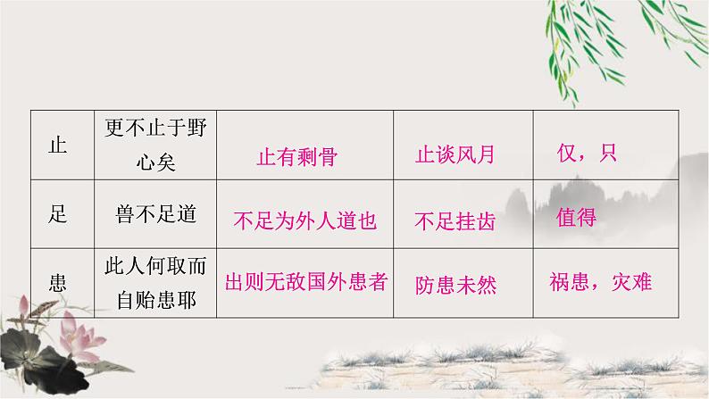 中考语文复习一78个重点实词迁移训练教学课件第4页
