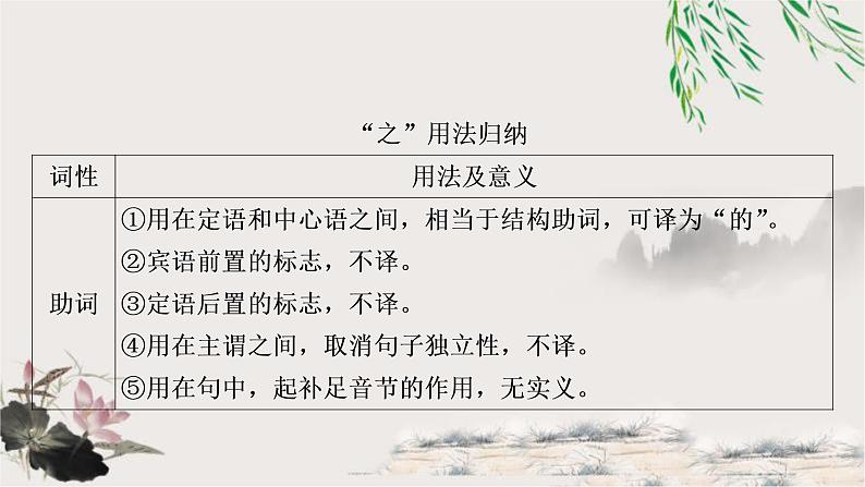 中考语文复习214个文言虚词教学课件第2页