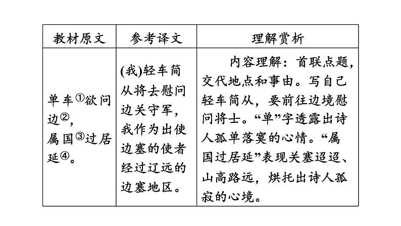 中考语文复习--八年级语文上册古诗词--使至塞上渡荆门送别（课件）04
