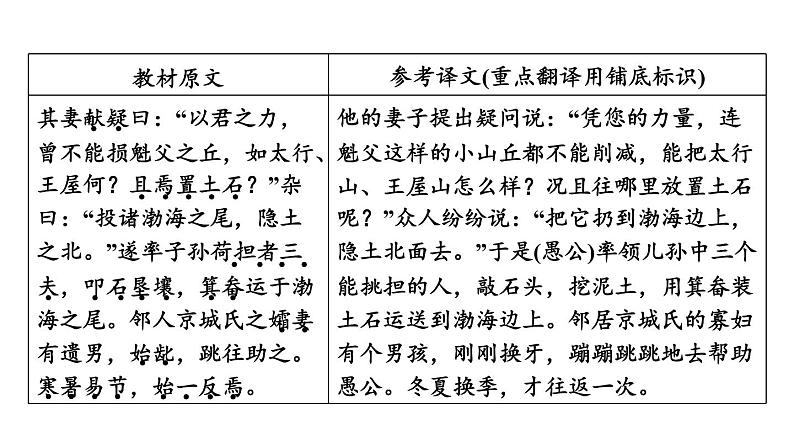 中考语文复习--八年级语文上册文言文-- 愚公移山（课件）第4页