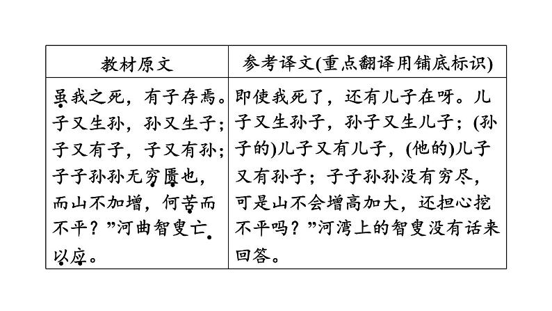 中考语文复习--八年级语文上册文言文-- 愚公移山（课件）第6页
