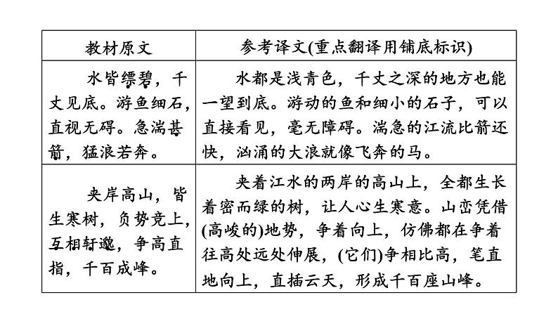 中考语文复习--八年级语文上册文言文-- 与朱元思书（课件）第5页