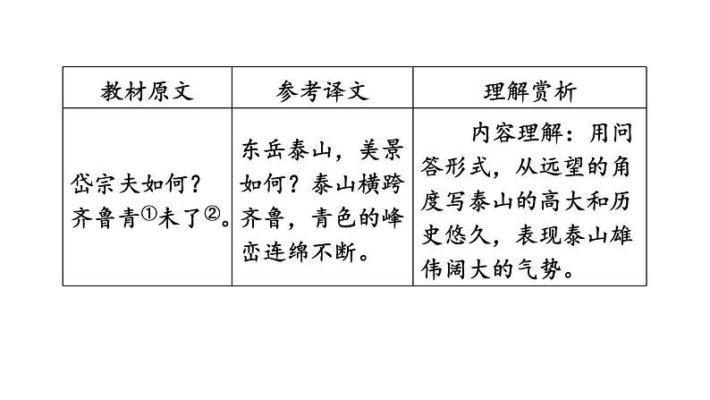 中考语文复习--七年级语文下册古诗词-- 望  岳+登飞来峰（课件）04
