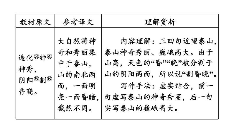 中考语文复习--七年级语文下册古诗词-- 望  岳+登飞来峰（课件）05