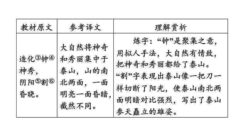 中考语文复习--七年级语文下册古诗词-- 望  岳+登飞来峰（课件）06