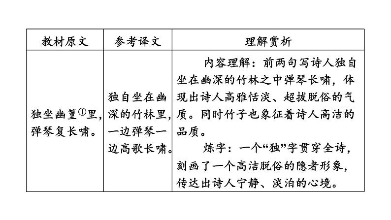 中考语文复习--七年级语文下册古诗词--竹里馆+春夜洛城闻笛（课件）第4页