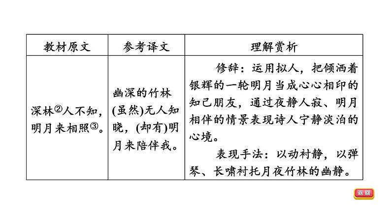 中考语文复习--七年级语文下册古诗词--竹里馆+春夜洛城闻笛（课件）第5页