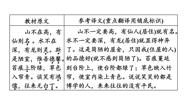 中考语文复习--七年级语文下册文言文-- 陋室铭+爱莲说（课件）第4页