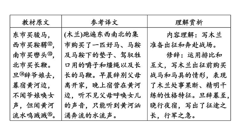 中考语文复习--七年级语文下册文言文-- 木兰诗（课件）第7页