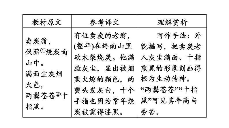 中考语文复习--八年级语文下册古诗词-- 卖炭翁（课件）第5页