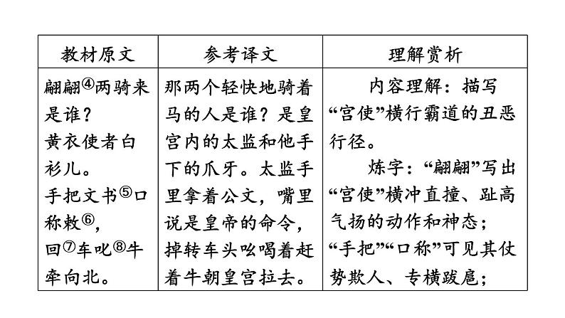 中考语文复习--八年级语文下册古诗词-- 卖炭翁（课件）第8页