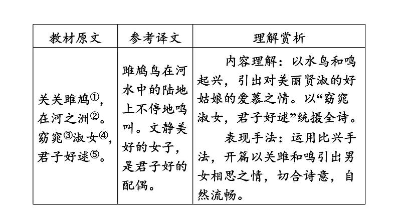 中考语文复习--八年级语文下册古诗词--诗经二首（关  雎+蒹  葭）（课件）第4页
