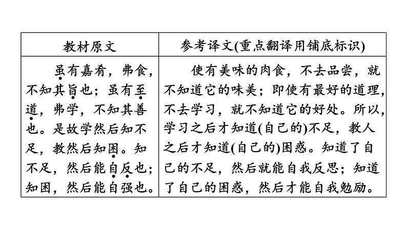中考语文复习--八年级语文下册文言文-- 虽有嘉肴+大道之行也（课件）第4页