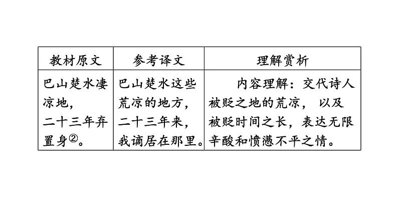 中考语文复习--九年级语文上册古诗词-- 酬乐天扬州初逢席上见赠（课件）第4页