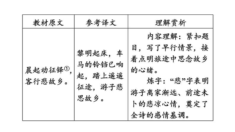 中考语文复习--九年级语文上册古诗词-- 商山早行（课件）第4页