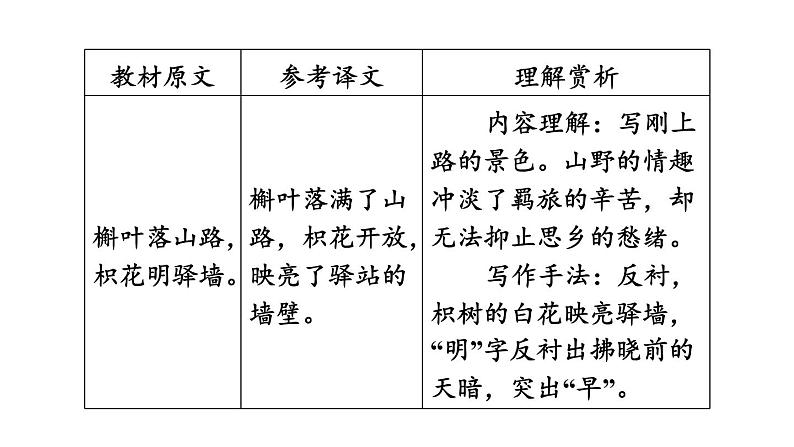 中考语文复习--九年级语文上册古诗词-- 商山早行（课件）第6页