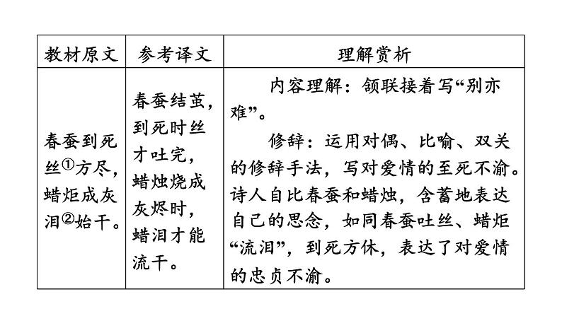 中考语文复习--九年级语文上册古诗词--无  题（课件）第6页