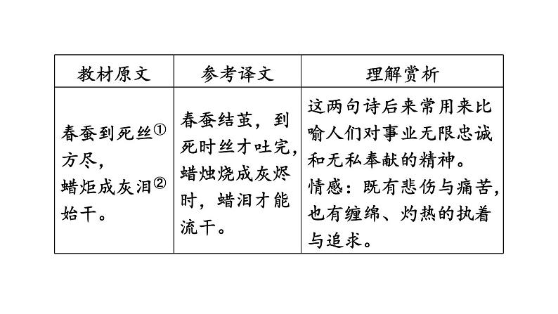 中考语文复习--九年级语文上册古诗词--无  题（课件）第7页