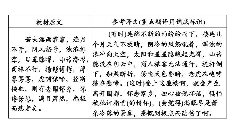 中考语文复习--九年级语文上册文言文-- 岳阳楼记（课件）第6页