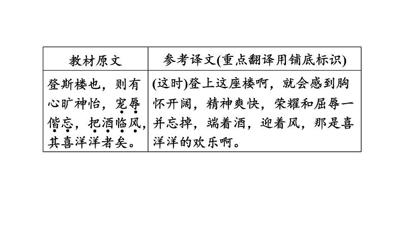 中考语文复习--九年级语文上册文言文-- 岳阳楼记（课件）第8页