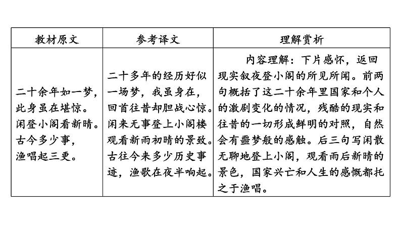中考语文复习--九年级语文下册古诗词--  临江仙·夜登小阁，忆洛中旧游+太常引·建康中秋夜为吕叔潜赋（课件）第7页