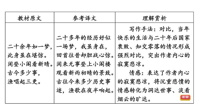 中考语文复习--九年级语文下册古诗词--  临江仙·夜登小阁，忆洛中旧游+太常引·建康中秋夜为吕叔潜赋（课件）第8页