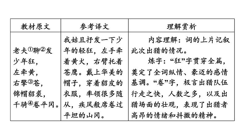 中考语文复习--九年级语文下册古诗词--  江城子·密州出猎（课件）第4页
