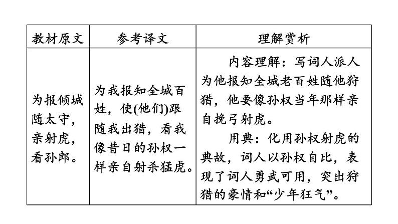 中考语文复习--九年级语文下册古诗词--  江城子·密州出猎（课件）第5页