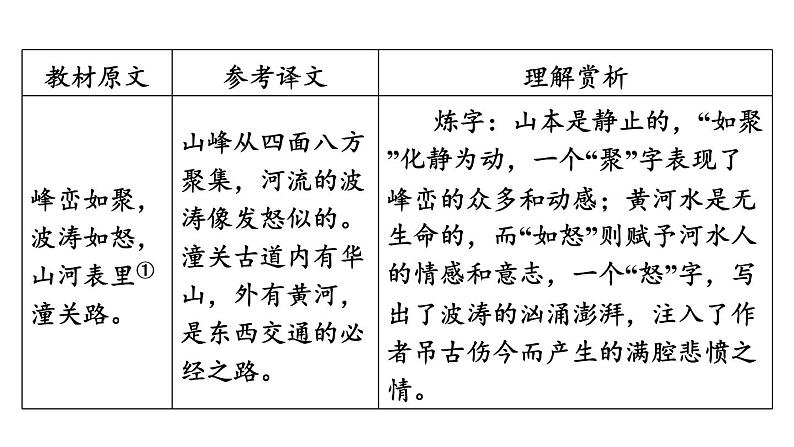 中考语文复习--九年级语文下册古诗词--  山坡羊·潼关怀古（课件）06