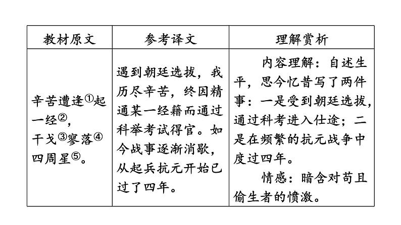 中考语文复习--九年级语文下册古诗词-- 过零丁洋（课件）第5页