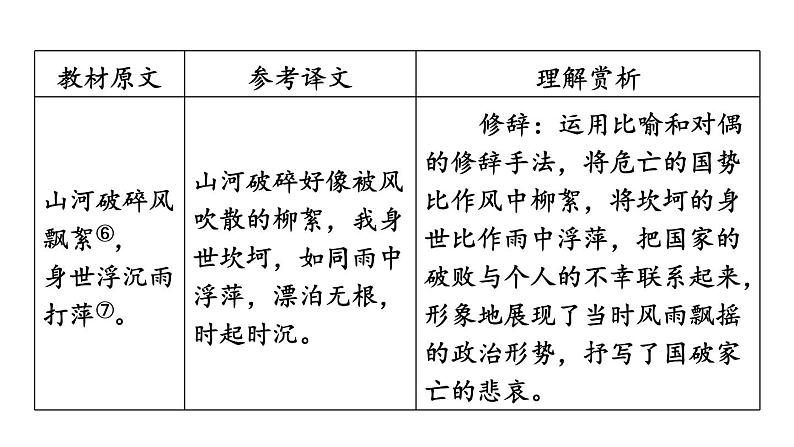 中考语文复习--九年级语文下册古诗词-- 过零丁洋（课件）第7页
