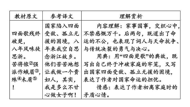 中考语文复习--九年级语文下册古诗词-- 满江红(小住京华)（课件）第6页