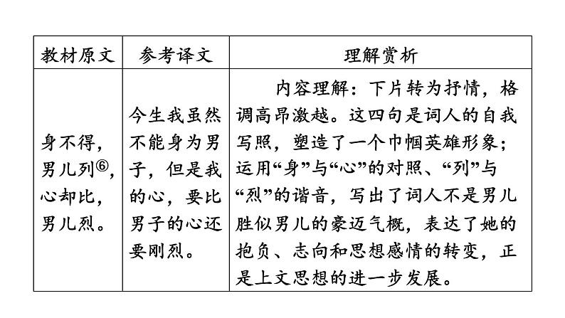 中考语文复习--九年级语文下册古诗词-- 满江红(小住京华)（课件）第7页