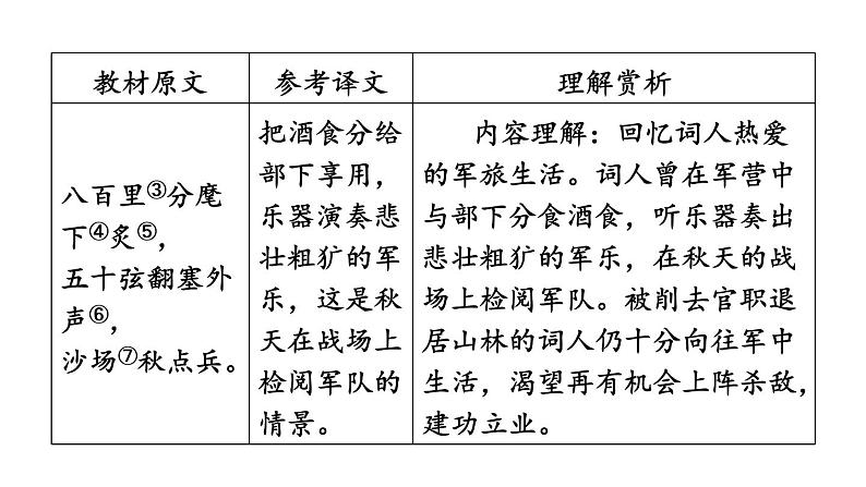中考语文复习--九年级语文下册古诗词-- 破阵子·为陈同甫赋壮词以寄之（课件）05