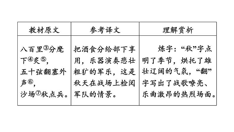 中考语文复习--九年级语文下册古诗词-- 破阵子·为陈同甫赋壮词以寄之（课件）06